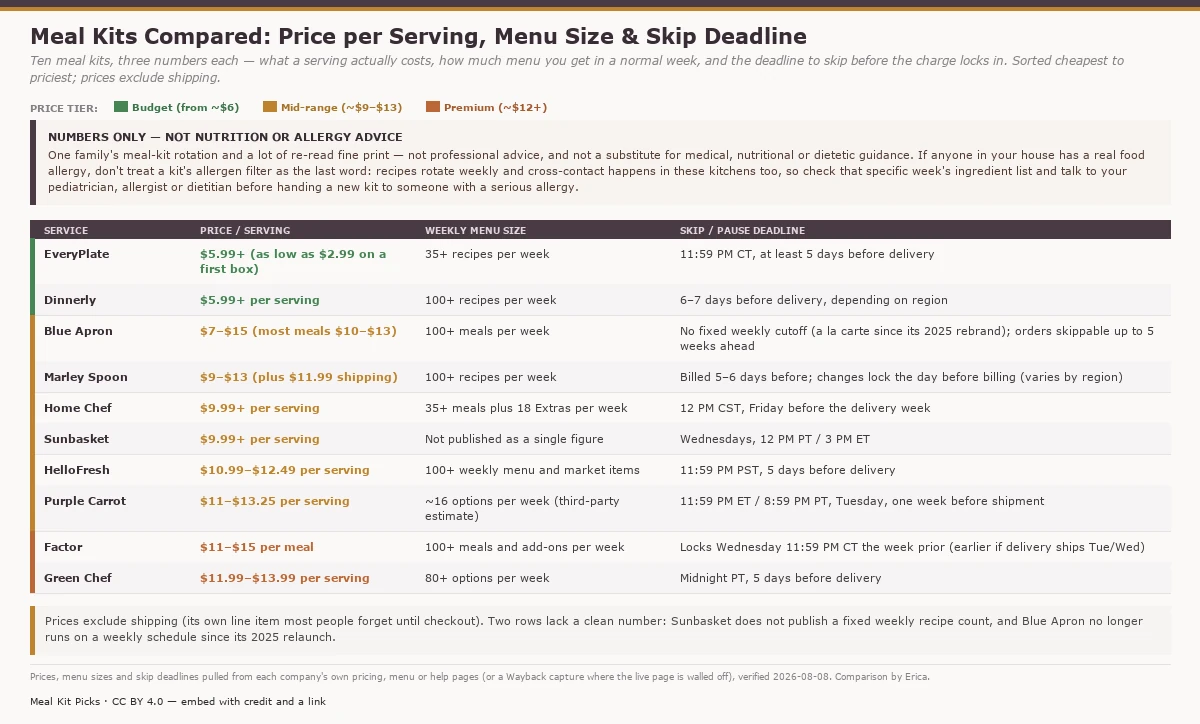 Comparison of ten meal-kit services, sorted cheapest to priciest, showing each one's price per serving (colour-coded by budget, mid-range or premium tier), weekly menu size, and skip/pause deadline. Budget kits start around $6 a serving: EveryPlate at $5.99+ (as low as $2.99 on a first box) and Dinnerly at $5.99+. Mid-range kits run about $9 to $13: Blue Apron, Marley Spoon, Home Chef, Sunbasket, HelloFresh ($10.99–$12.49) and Purple Carrot ($11–$13.25). Premium kits are around $12 and up: Factor ($11–$15 per meal) and Green Chef ($11.99–$13.99). Weekly menus range from about 16 recipes (Purple Carrot) to 100+ (HelloFresh, Blue Apron, Dinnerly, Marley Spoon, Factor). Skip/pause deadlines vary from about 5 days before delivery to a full week ahead. Prices exclude shipping. This is a numbers reference only, not nutrition or allergy advice: if someone in your home has a food allergy, check that week's ingredient list and consult a pediatrician, allergist or dietitian.